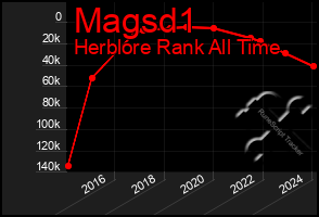 Total Graph of Magsd1