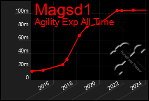 Total Graph of Magsd1