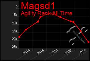 Total Graph of Magsd1