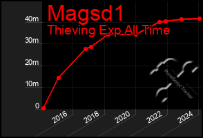 Total Graph of Magsd1