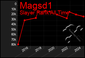 Total Graph of Magsd1