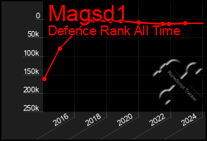 Total Graph of Magsd1