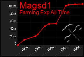 Total Graph of Magsd1