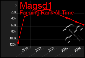 Total Graph of Magsd1