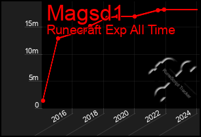 Total Graph of Magsd1