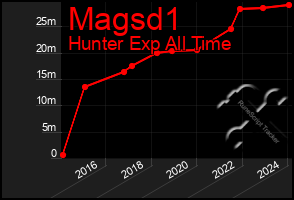 Total Graph of Magsd1