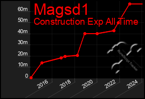 Total Graph of Magsd1