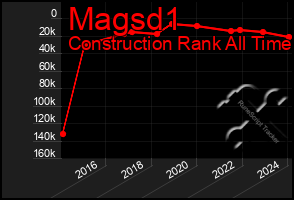 Total Graph of Magsd1