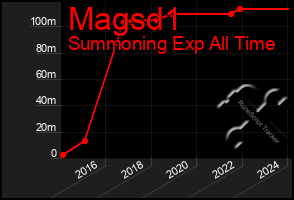 Total Graph of Magsd1