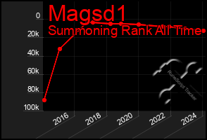 Total Graph of Magsd1