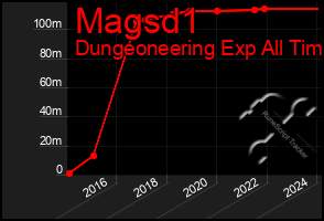 Total Graph of Magsd1