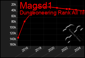 Total Graph of Magsd1