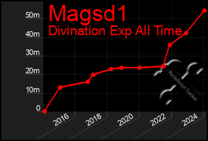 Total Graph of Magsd1