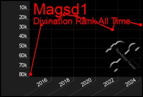 Total Graph of Magsd1