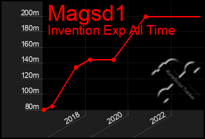 Total Graph of Magsd1