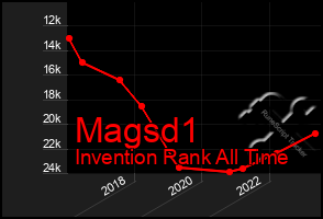 Total Graph of Magsd1