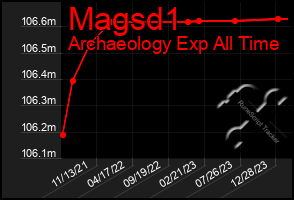 Total Graph of Magsd1