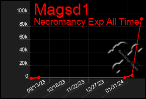 Total Graph of Magsd1