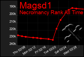 Total Graph of Magsd1