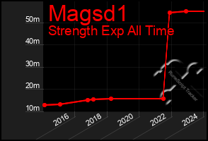 Total Graph of Magsd1