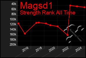 Total Graph of Magsd1