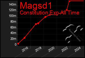 Total Graph of Magsd1