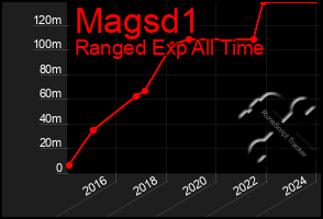 Total Graph of Magsd1