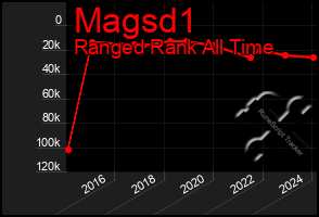 Total Graph of Magsd1