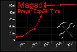 Total Graph of Magsd1