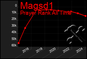 Total Graph of Magsd1