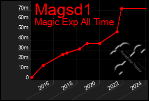 Total Graph of Magsd1