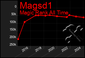 Total Graph of Magsd1