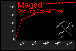 Total Graph of Magsd1