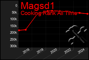 Total Graph of Magsd1