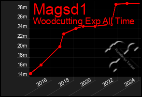 Total Graph of Magsd1