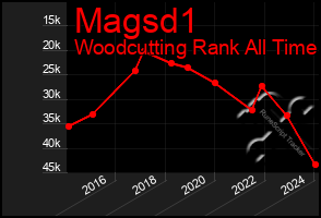 Total Graph of Magsd1