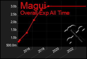 Total Graph of Magui