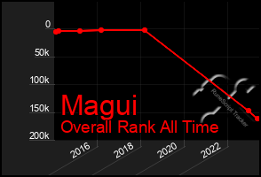 Total Graph of Magui