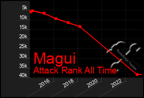 Total Graph of Magui