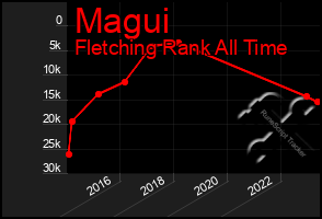 Total Graph of Magui