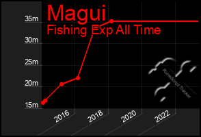 Total Graph of Magui