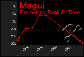 Total Graph of Magui