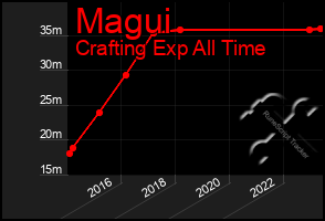 Total Graph of Magui
