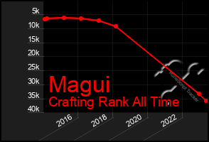 Total Graph of Magui
