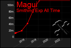 Total Graph of Magui