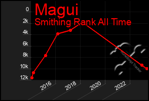 Total Graph of Magui
