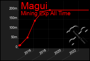 Total Graph of Magui