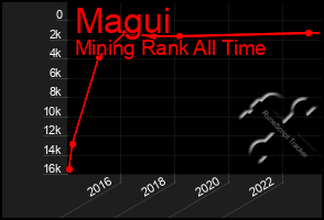 Total Graph of Magui