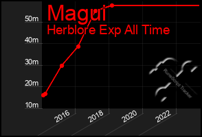 Total Graph of Magui
