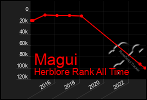 Total Graph of Magui